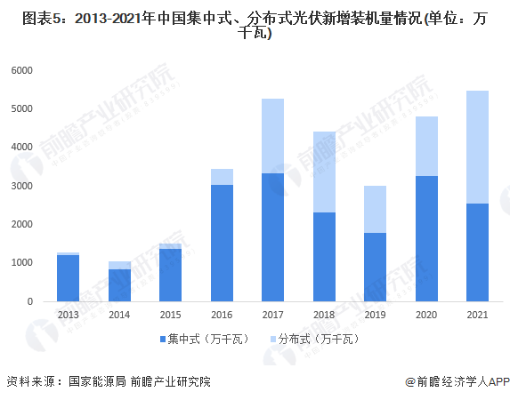 圖表5：2013-2021年中國集中式、分布式光伏新增裝機(jī)量情況(單位：萬千瓦)